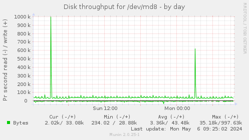 Disk throughput for /dev/md8