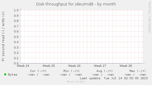 Disk throughput for /dev/md8