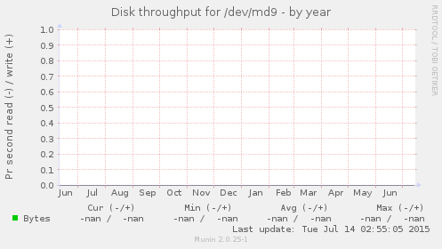 Disk throughput for /dev/md9