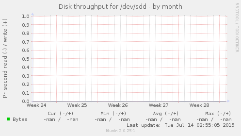Disk throughput for /dev/sdd