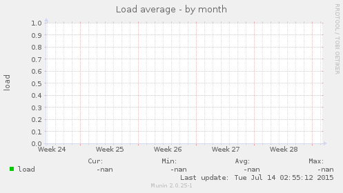 Load average